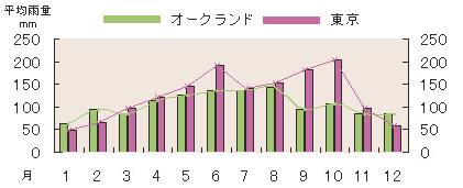 平均雨量グラフ